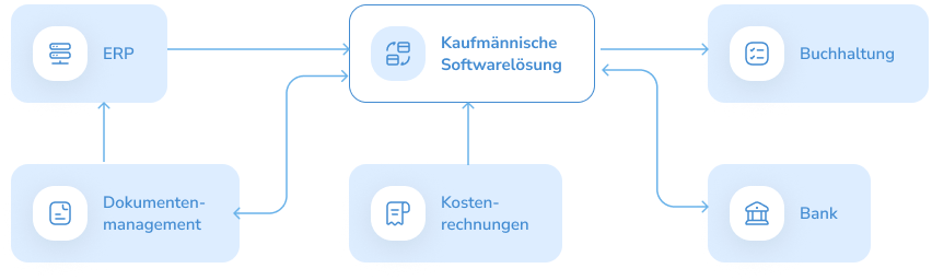 Buchhaltungsübergabe-Lösung Softwareoberfläche mit Finanzdaten